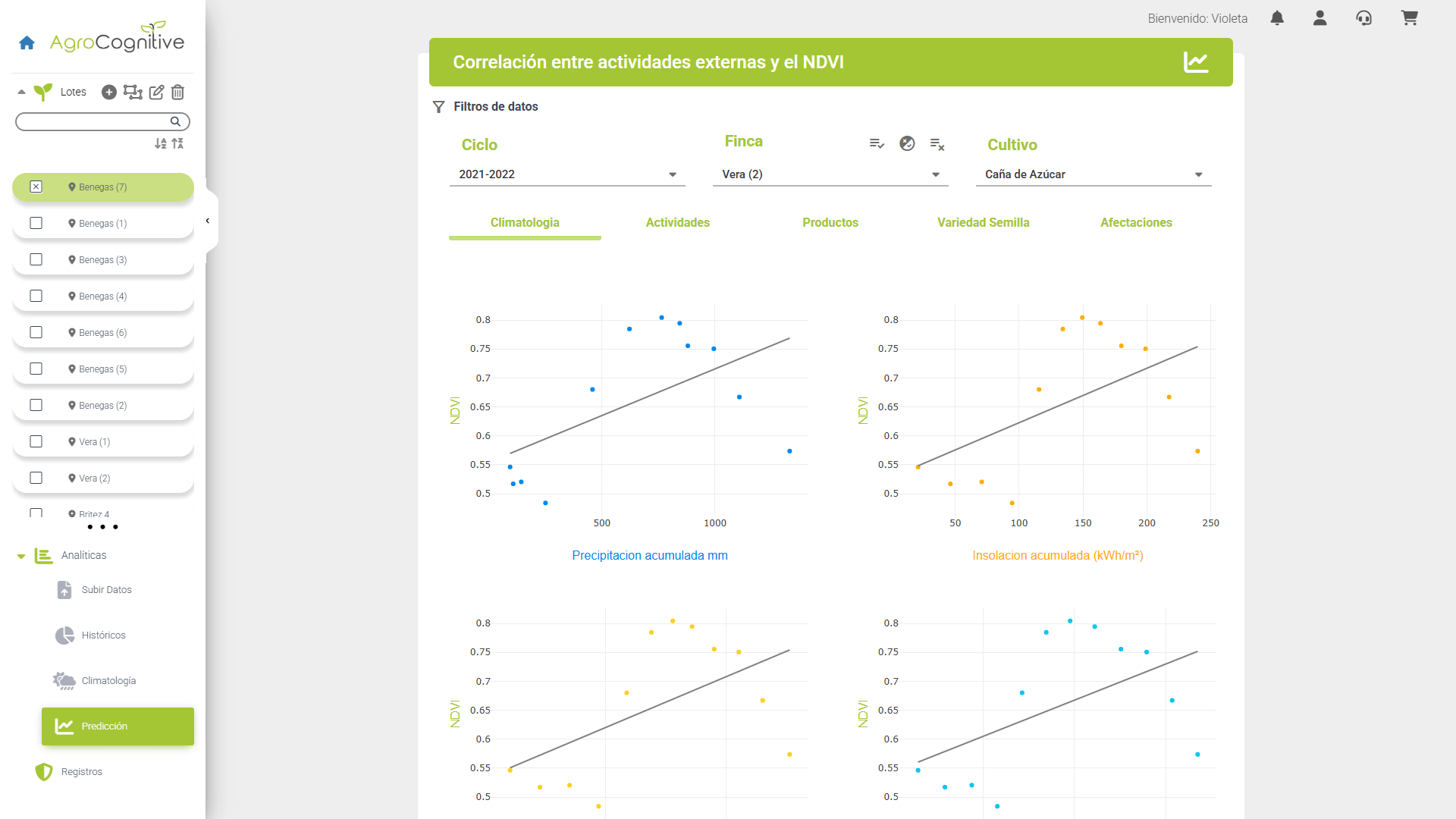 Panel de Correlaciones Climatologia NDVI